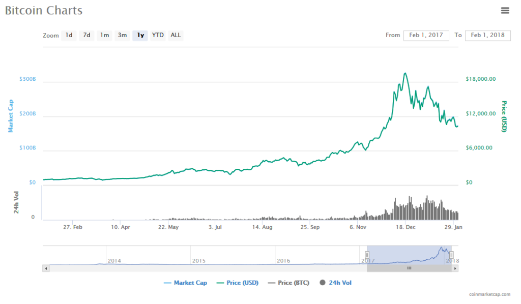 1 year bitcoin price chart