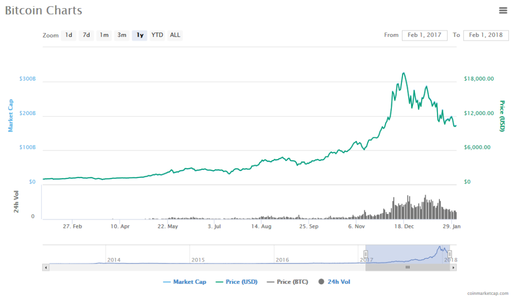 1 Year Bitcoin Chart 1st Feb 2018.