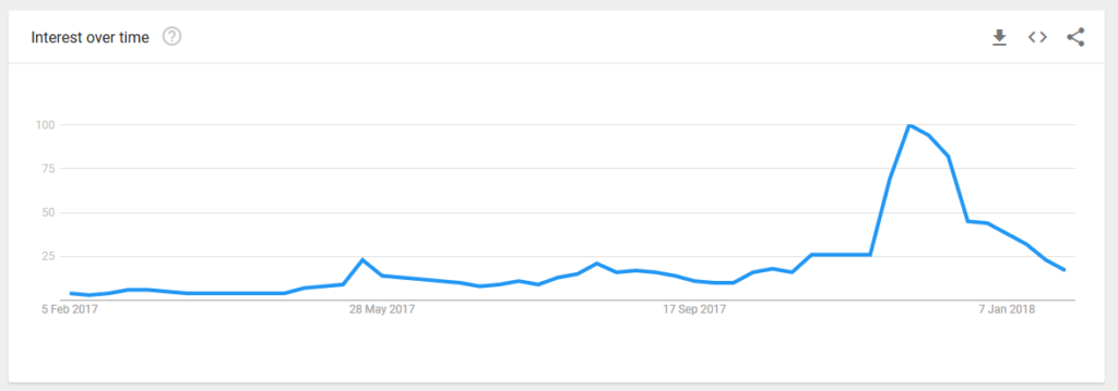 “Buy Bitcoin“ search volume on Google Trends.
