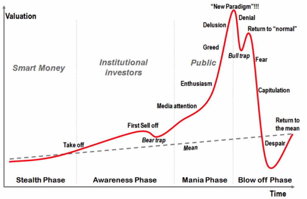 Classic market bubble chart